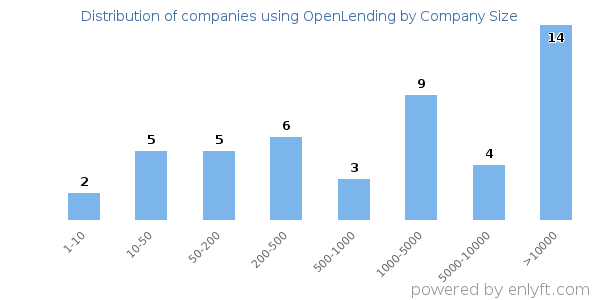 Companies using OpenLending, by size (number of employees)