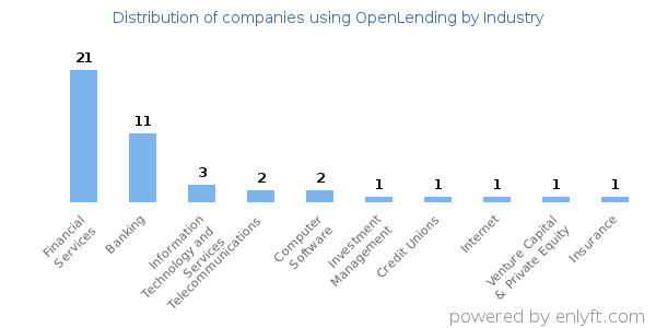 Companies using OpenLending - Distribution by industry