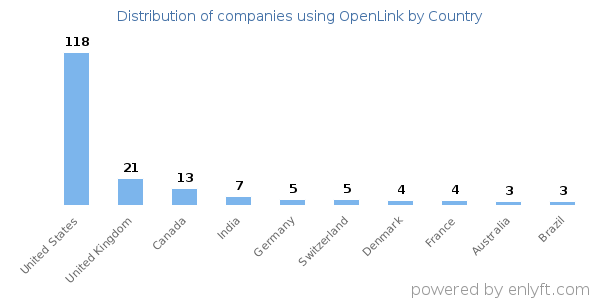 OpenLink customers by country