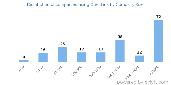 Companies using OpenLink, by size (number of employees)