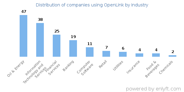 Companies using OpenLink - Distribution by industry
