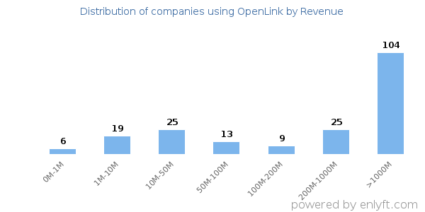 OpenLink clients - distribution by company revenue