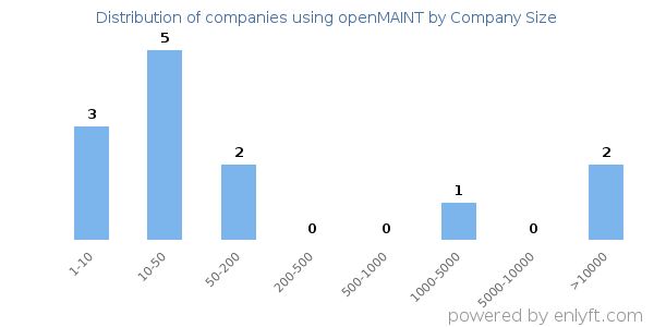 Companies using openMAINT, by size (number of employees)