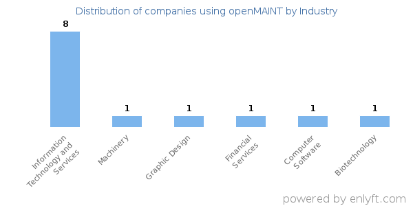 Companies using openMAINT - Distribution by industry
