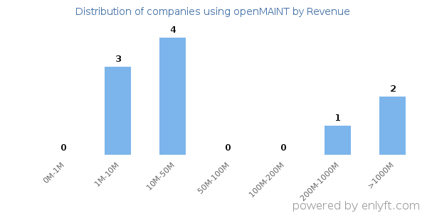 openMAINT clients - distribution by company revenue