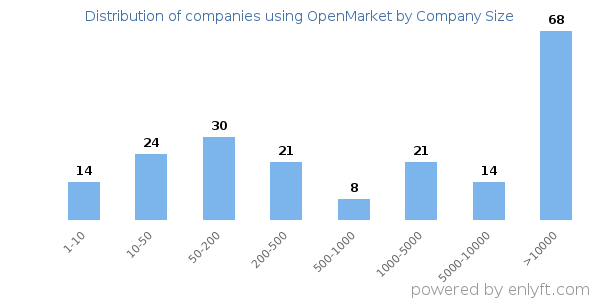 Companies using OpenMarket, by size (number of employees)