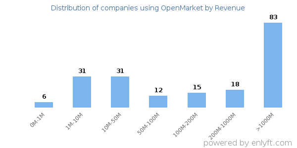 OpenMarket clients - distribution by company revenue