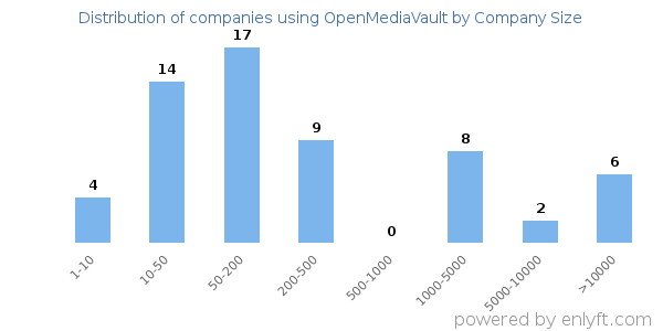 Companies using OpenMediaVault, by size (number of employees)