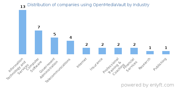 Companies using OpenMediaVault - Distribution by industry