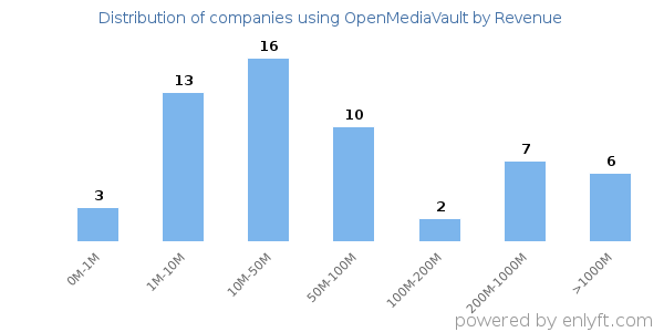 OpenMediaVault clients - distribution by company revenue