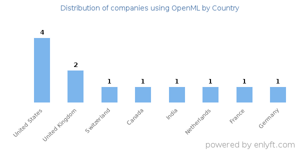 OpenML customers by country