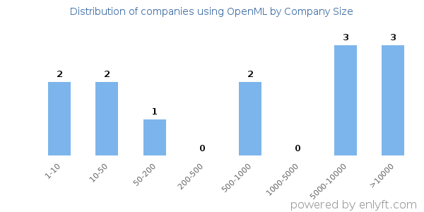 Companies using OpenML, by size (number of employees)