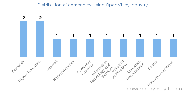 Companies using OpenML - Distribution by industry