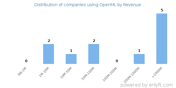 OpenML clients - distribution by company revenue