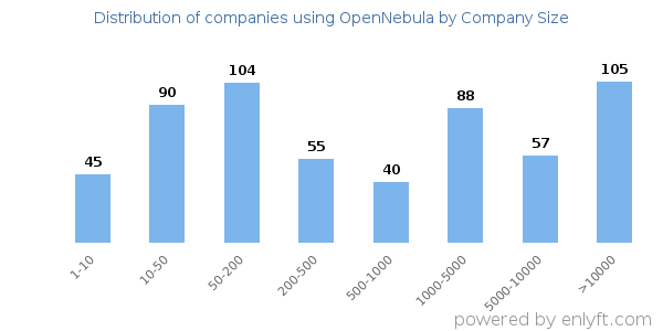 Companies using OpenNebula, by size (number of employees)
