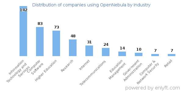 Companies using OpenNebula - Distribution by industry