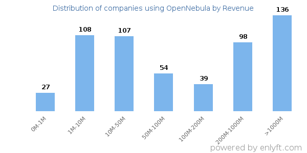 OpenNebula clients - distribution by company revenue