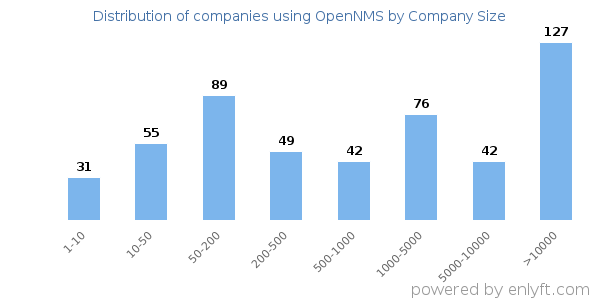 Companies using OpenNMS, by size (number of employees)