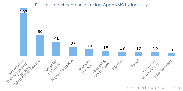 Companies using OpenNMS - Distribution by industry