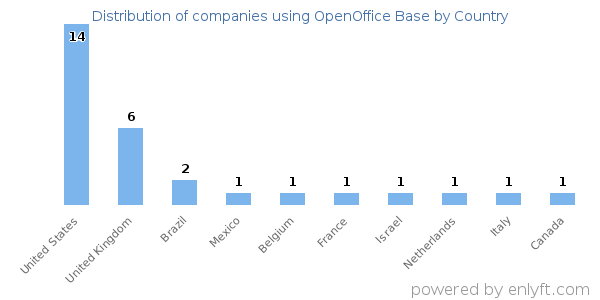 OpenOffice Base customers by country
