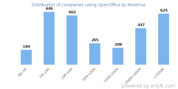 OpenOffice clients - distribution by company revenue