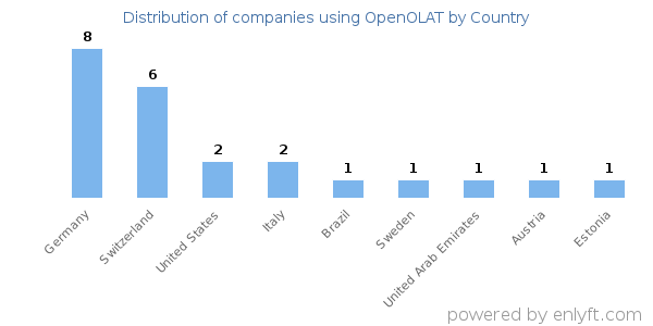 OpenOLAT customers by country
