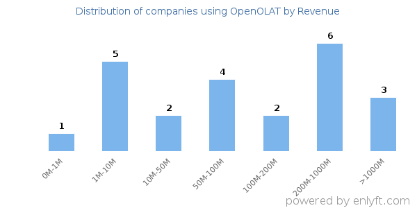 OpenOLAT clients - distribution by company revenue