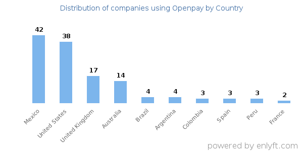 Openpay customers by country