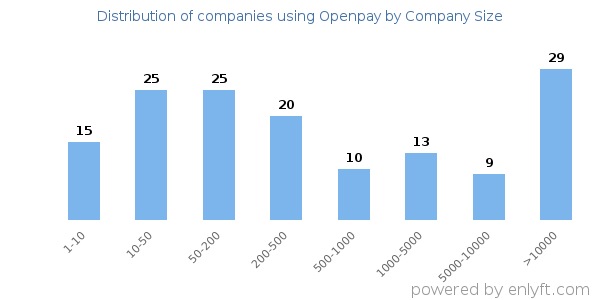 Companies using Openpay, by size (number of employees)