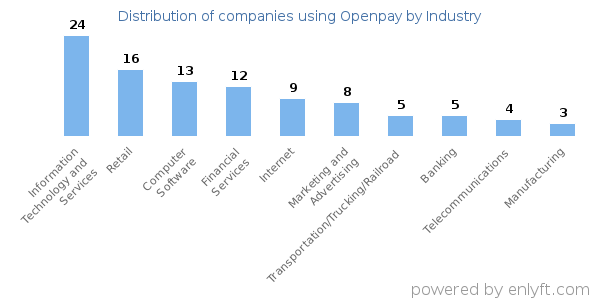 Companies using Openpay - Distribution by industry