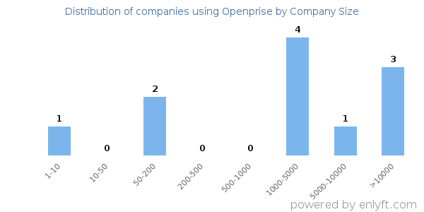 Companies using Openprise, by size (number of employees)