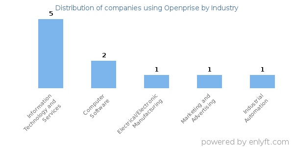 Companies using Openprise - Distribution by industry