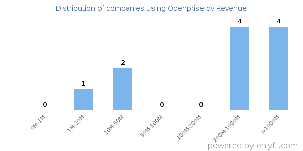 Openprise clients - distribution by company revenue