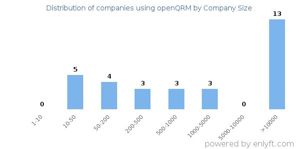 Companies using openQRM, by size (number of employees)