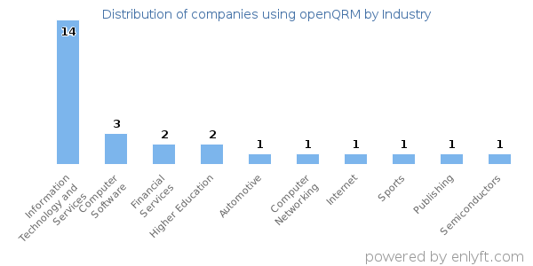 Companies using openQRM - Distribution by industry