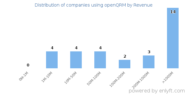 openQRM clients - distribution by company revenue