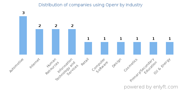 Companies using Openr - Distribution by industry