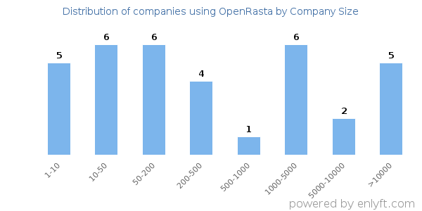 Companies using OpenRasta, by size (number of employees)