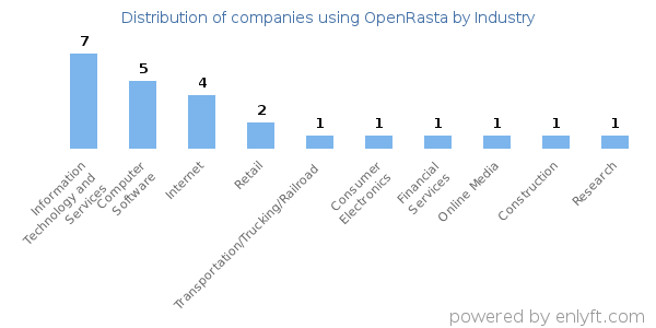 Companies using OpenRasta - Distribution by industry