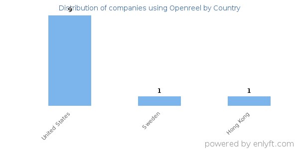 Openreel customers by country