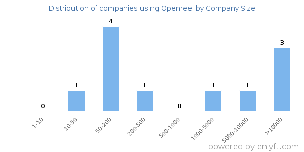 Companies using Openreel, by size (number of employees)