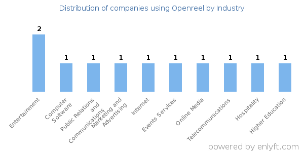 Companies using Openreel - Distribution by industry