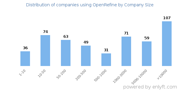Companies using OpenRefine, by size (number of employees)