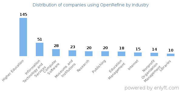 Companies using OpenRefine - Distribution by industry