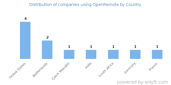 OpenRemote customers by country