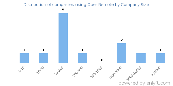 Companies using OpenRemote, by size (number of employees)