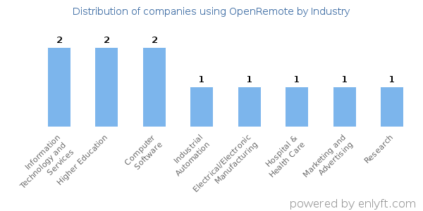 Companies using OpenRemote - Distribution by industry