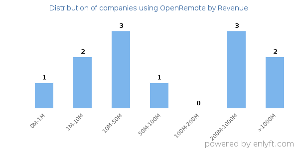OpenRemote clients - distribution by company revenue