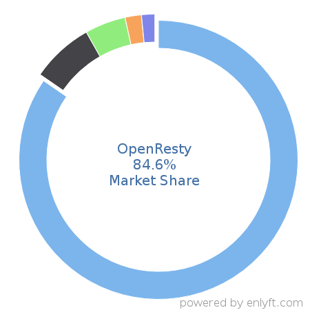 OpenResty market share in Application Servers is about 72.5%