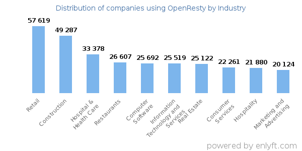 Companies using OpenResty - Distribution by industry
